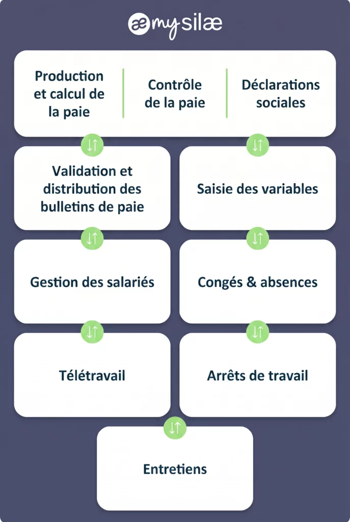 Gestionnaire de paie externalisée Vendée : My Silae